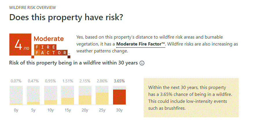 Property fire risk